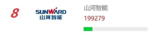 品牌赋能！55世纪智能再登“工程机械用户品牌关注度十强”榜单