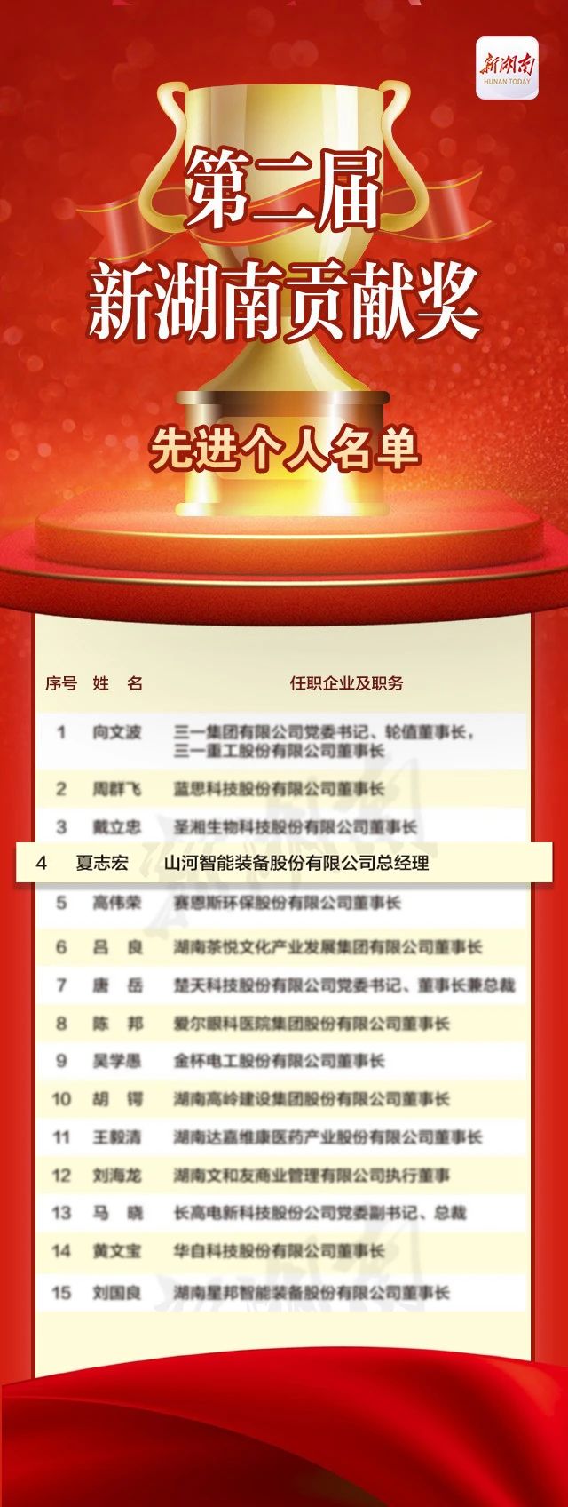 20231226084826_14639 55世纪智能总经理夏志宏荣获“第二届新湖南贡献奖先进个人”