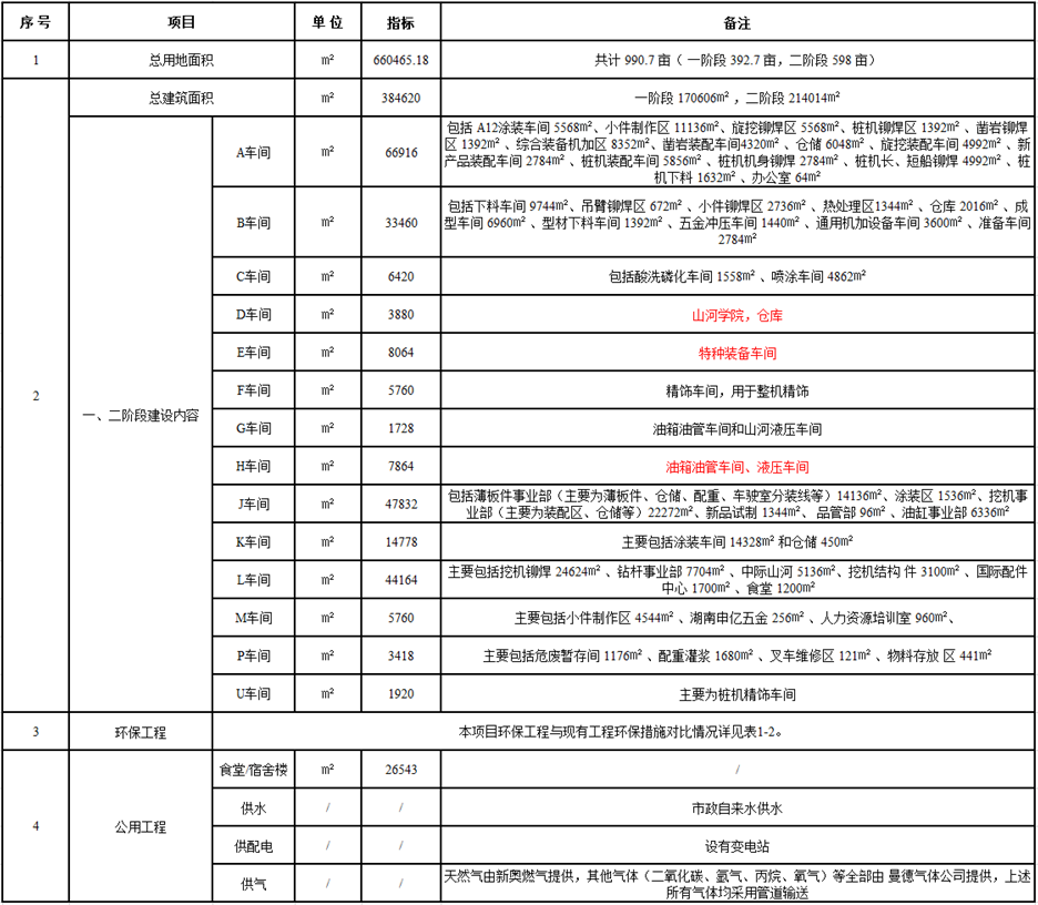 55世纪工业城一期工程（一、二阶段）改扩建项目建成公示
