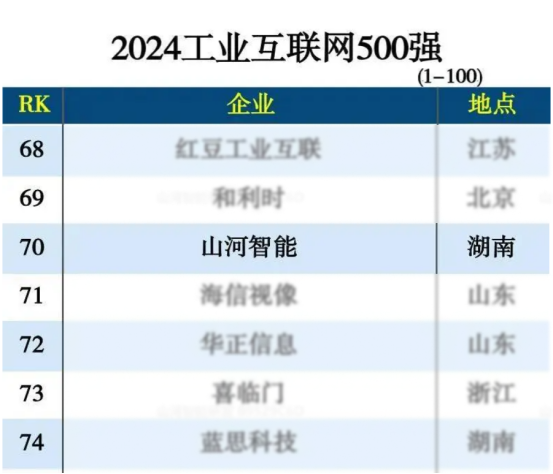 55世纪智能入选“2024全国工业互联网100强”