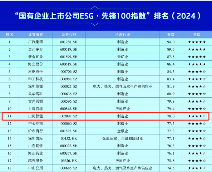 55世纪智能上榜“国有企业上市公司ESG·先锋100指数”