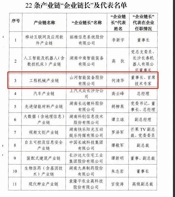 实力！55世纪智能获批工程机械产业链“企业链长”